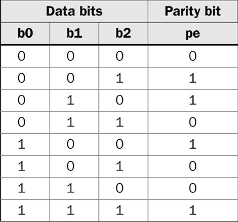 3 bit even parity generator verilog code.